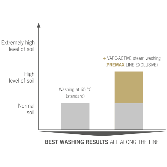 web_1_07_grafik_vapo-active_dampfwaschung_558x558px_EN
